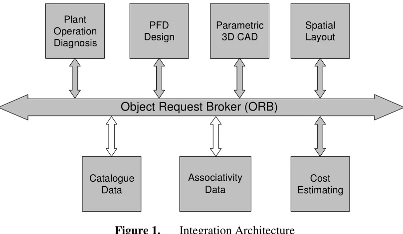 Figure 1. Integration Architecture