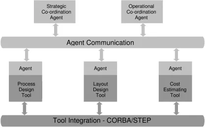 Figure 2. Integration and Co-ordination Architecture