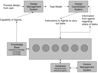 Figure 3. Information Flows in Integration and Co-ordination System