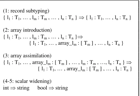 Figure 9 : The subtype relation expressed by rewrite rules 