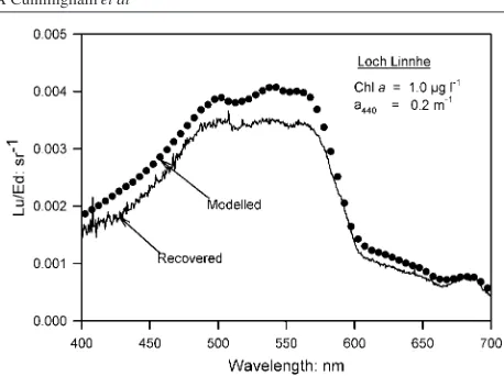 Figure 4. Comparison of reﬂectance measured using the procedureillustrated in ﬁgure 3 with the output of a radiance transfer model ofa typical sea loch water column.