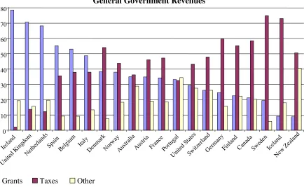 Figure 1: Composition of Sub-Central Government Revenues as a Percentage of 