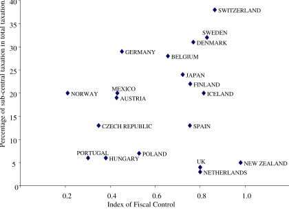 Figure 2: The Importance of Sub-Central Levels of Government and the Extent of Fiscal Control  