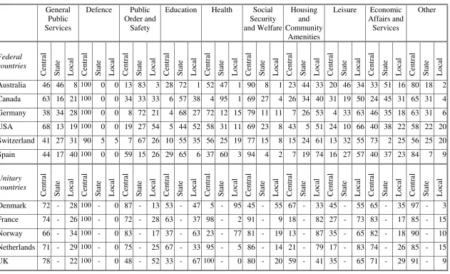 Table 1: The Functional Distribution of Public Expenditure by Level of Government 