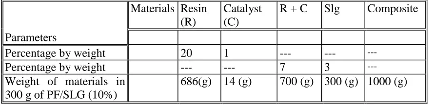 Table 2:  Viscosity and gel time measurements of phenol formaldehyde adhesives {adapted from [25]}