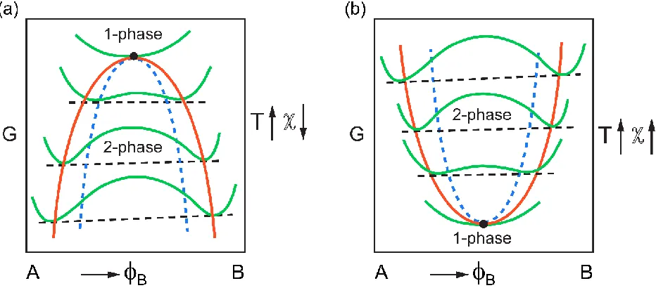 Figure 1.2. Schematic of phase diagrams of (a) a UCST, and (b) an LCST system. The green, black 
