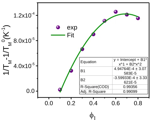 Figure 1.3. DSC thermograms of blends of P3HT:EH-IDTBR with different D/A ratio. (a) Data collected from first heat and (b) themorgrams collected from first cool cycle
