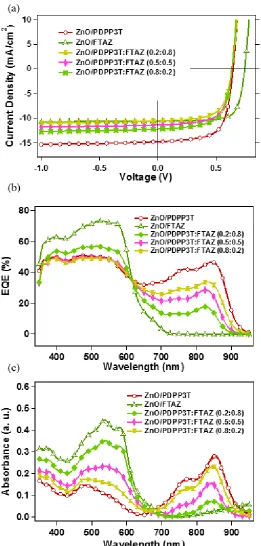 Figure 3.1. (a) J-V curves, and (b) External Quantum Efficiency (EQE) curve, and (c) UV-Vis 