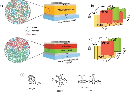 Figure 3.2. (a) Schematic of conventional ternary and SeCaT solar cells with ZnO as electron and 