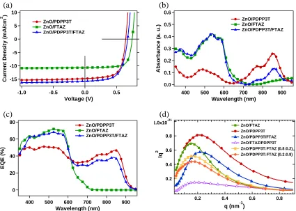 Figure 3.3. (a) J-V curves, (b) UV-Vis absorption spectra of SeCaT and binary PSCs, and (c) External Quantum Efficiency (EQE) (d) Lorentz-corrected and thickness normalized circular averaged resonant soft X-ray scattering (R-SoXS) profiles of ZnO/FTAZ:PC71