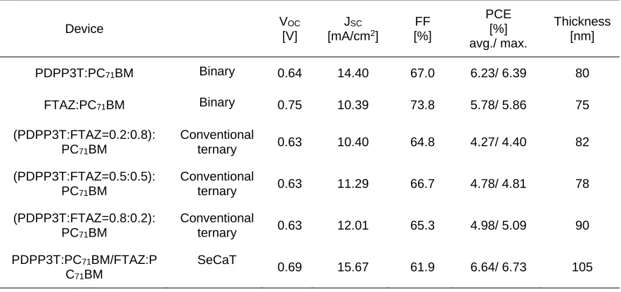 Table 3.1. Device performance of the binary, conventional ternary, and SeCaT PSCs. 