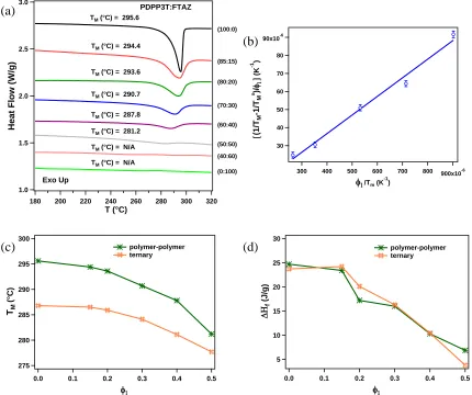 Figure 3.6. (a) The DSC traces (10 °C/min) of the first run of PDPP3T:FTAZ blends, (b)(1 