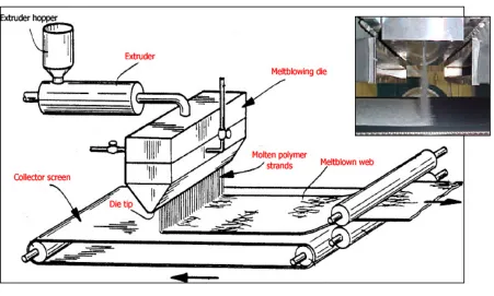 Figure 2: Melt-blowing process 
