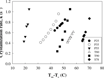 Figure 13:  Crystallization rate, k as a function of degree of cooling; Sample P25●, P35○, P55▼; T80∆, T90■; S78♦ 