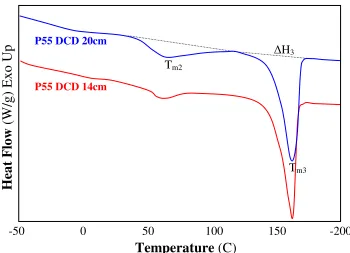 Table 7: DSC heating scans and data for ester TPU series (average values shown) 
