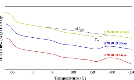 Table 8: DSC heating scans and data for ether TPU series (average values shown) 