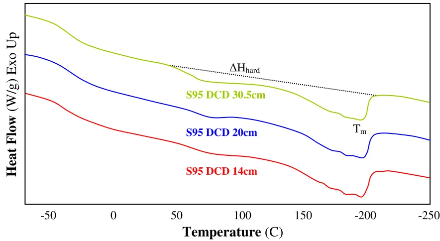 Figure 26: 1st heating DSC scans of T80 melt-blown webs 