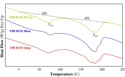 Figure 27: 1st heating DSC scans of T90 melt-blown webs 