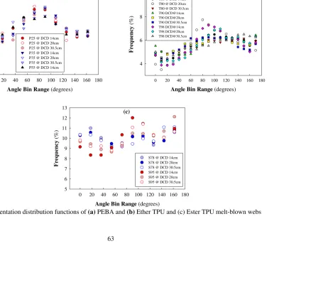 Figure 29:  Orientation distribution functions of (a) PEBA and (b) Ether TPU and (c) Ester TPU melt-blown webs 