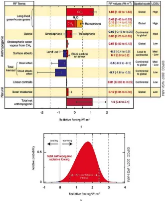 Figure 1(a) Global mean radiative forcing (RF) and their 90% confidence intervals in 2005 for various agents and mechanisms.Columnson the right-hand side specify the best estimates and confidence intervals (RF values); typical geographical extent of the fo