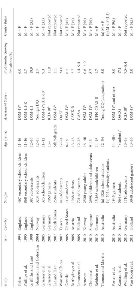 Table 2.1 Prevalence of Problematic Gaming in the Largest Survey Studies StudyYearCountrySampleAge (years)Assessment ScreenProblematic Gaming Prevalence (%)Gender Ratio Fisher1994England467 secondary school children11–16DSM-IVa6.0M = F Phillips et al.1995E
