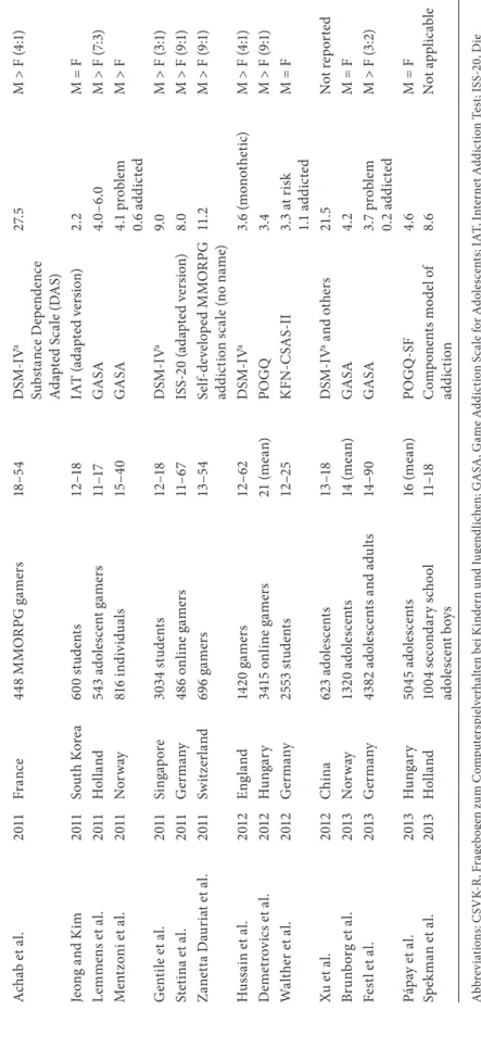 Table 2.1 Prevalence of Problematic Gaming in the Largest Survey Studies StudyYearCountrySampleAge (years)Assessment ScreenProblematic Gaming Prevalence (%)Gender Ratio Fisher1994England467 secondary school children11–16DSM-IVa6.0M = F Phillips et al.1995E