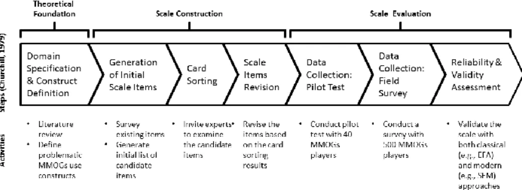 Figure 1. Overview of the Scale Development and Validation Process 