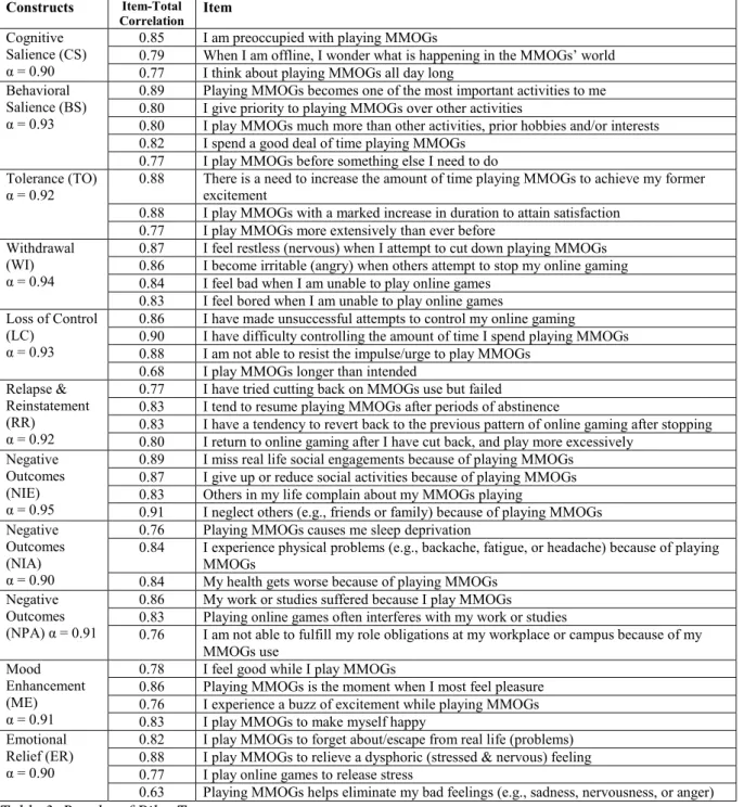 Table 3. Results of Pilot Test 