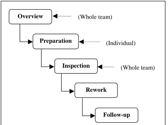 Figure 2.1 – The five steps in Fagan’s original inspection process
