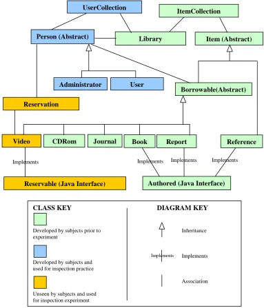 Figure 3.1 – Class hierarchy diagram for library system