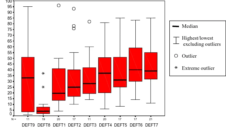 Figure 3.5 – Boxplot of defect discovery times for Group B
