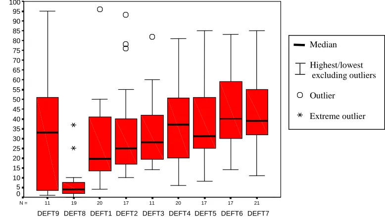 Figure 3.5 – Boxplot of defect discovery times for Group B