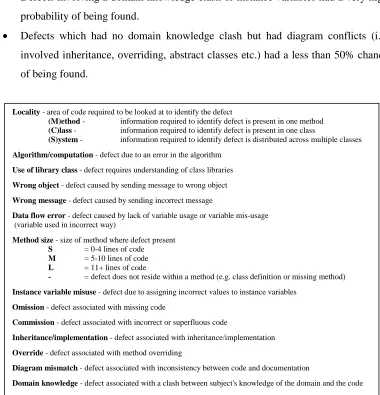 Figure 3.7 – Description of defect features