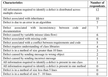 Table 3.6 - Characteristics of problem defects