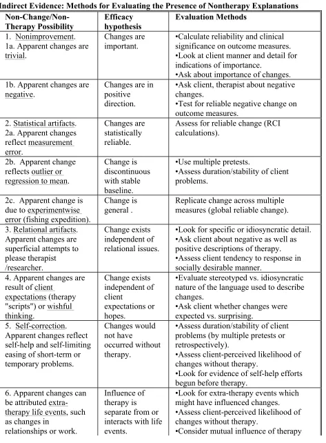 Table 2 Indirect Evidence: Methods for Evaluating the Presence of Nontherapy Explanations 