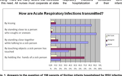 Fig. 2. Answers to the question of 198 parents of Sicilian infants hospitalized for RSV infection 