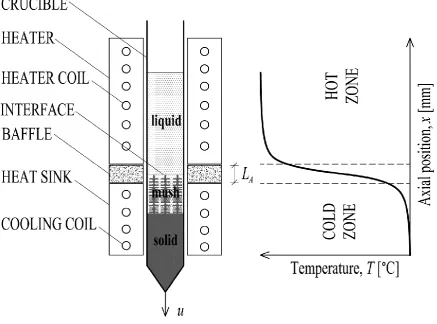 Fig. 1.1 Schematic of a typical Bridgman furnace and temperature profile. 