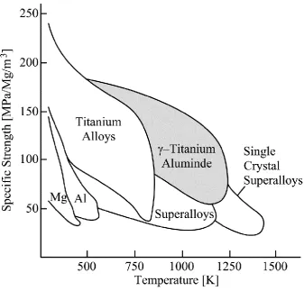 Fig. 2.7 Specific strength versus temperature for various alloys [73]. 