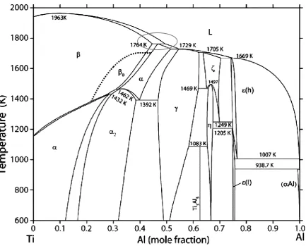 Fig. 2.9 Titanium-aluminium phase diagram [84]. 