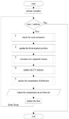 Fig. 3.5 Bridgman furnace front tracking model algorithm flowchart. 