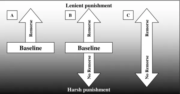 Figure 1. Effects of remorse on punishment 