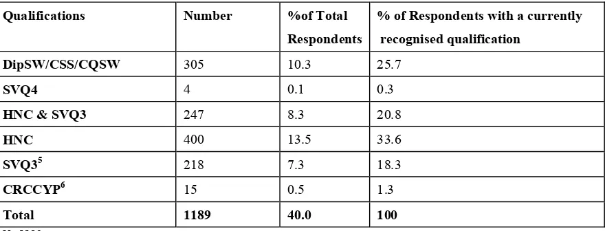 Table 4 below shows the qualifications held by the highest qualification indicated by the 