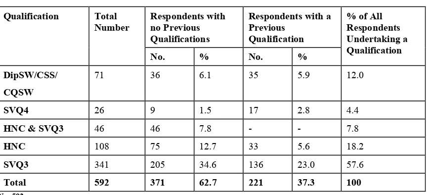 Table 5: Qualifications currently being undertaken that might be recognised7  