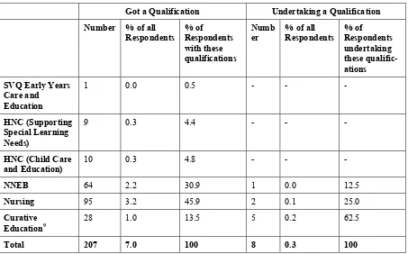 Table 10: Number of staff holding or undertaking a qualification that may be 
