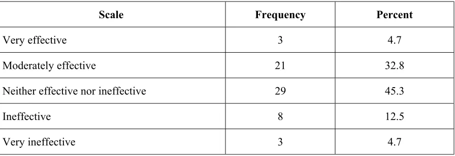 Table 3. Effectiveness of HR performance evaluation 