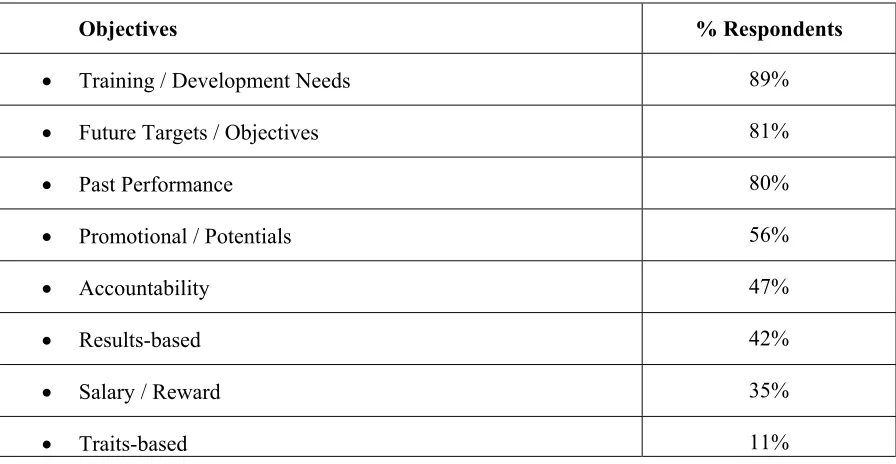 Table 1. Objectives of HR performance Measurement   