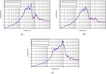 Figure 11  Enveloped Response at SW, a) NS Direction b) EW Direction  c) Vertical Direction 