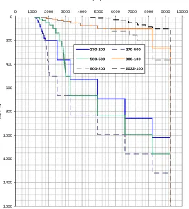 Figure 2 Shear Wave Velocity Distributions of the Six Generic Soil Profiles   