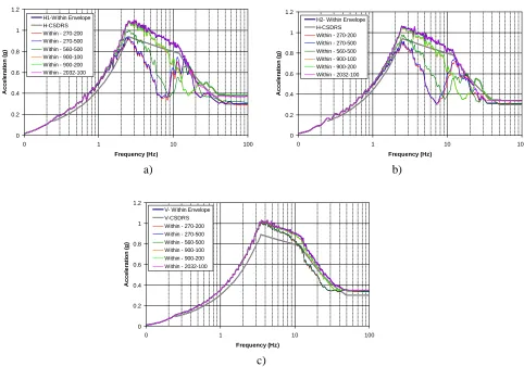 Figure 3 5% Damped Response Spectra of the Input Control Motions  