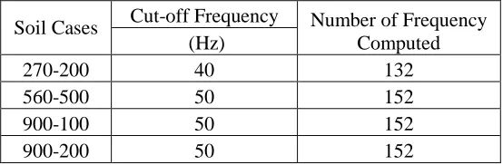 Table 1 Computed Frequency  